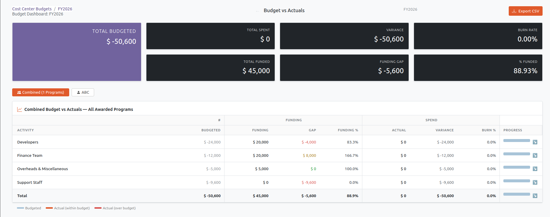 Cost Centre Budget Dashboard.