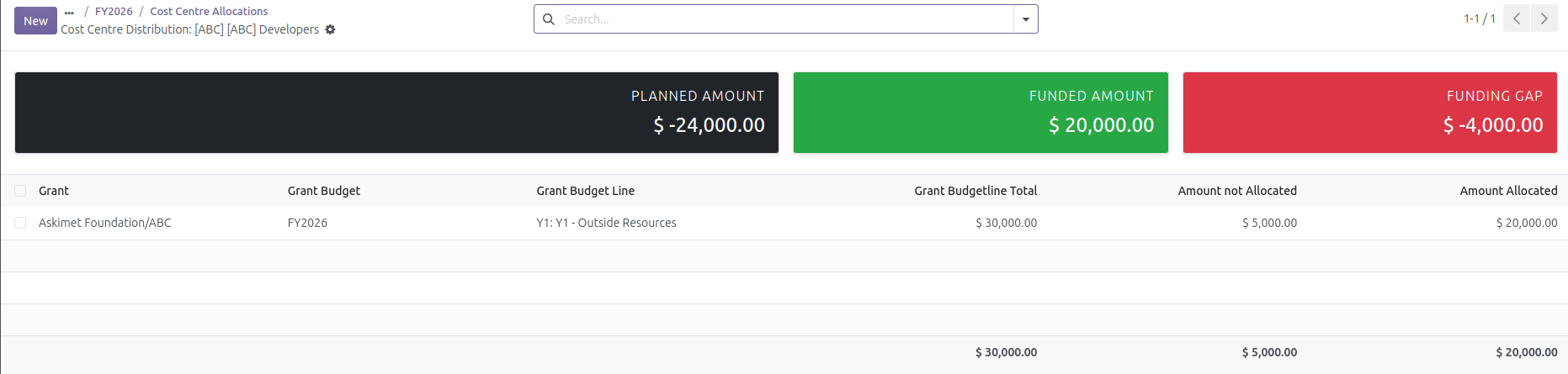 Cost Centre Budget Line Fund Allocations.